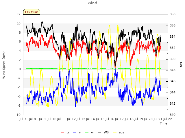 plot of Wind