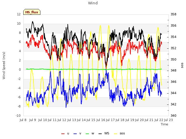 plot of Wind