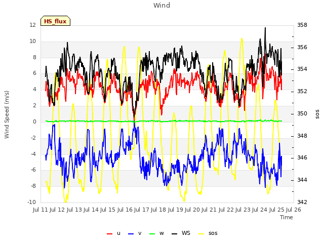 plot of Wind