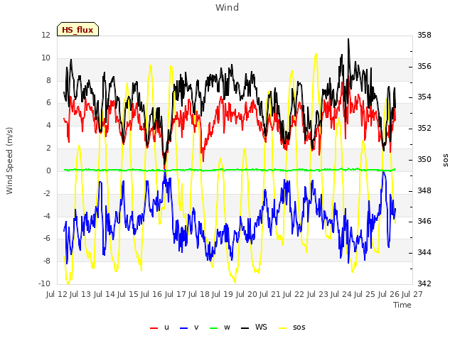 plot of Wind