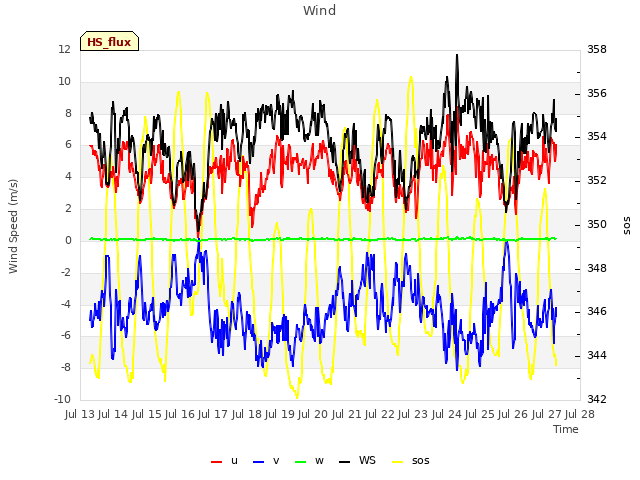 plot of Wind