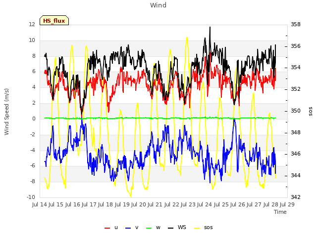 plot of Wind