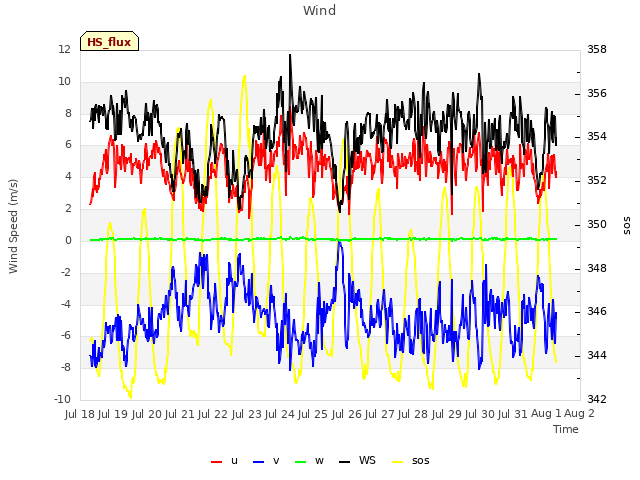 plot of Wind