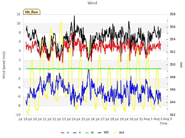 plot of Wind