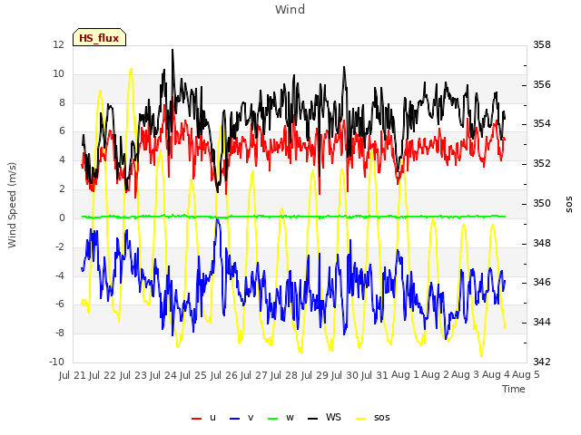 plot of Wind