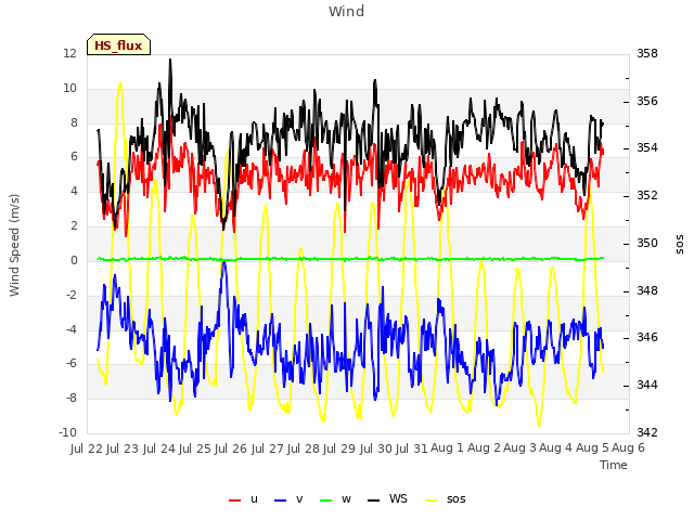 plot of Wind