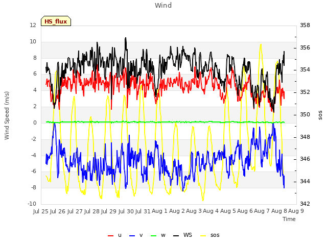 plot of Wind