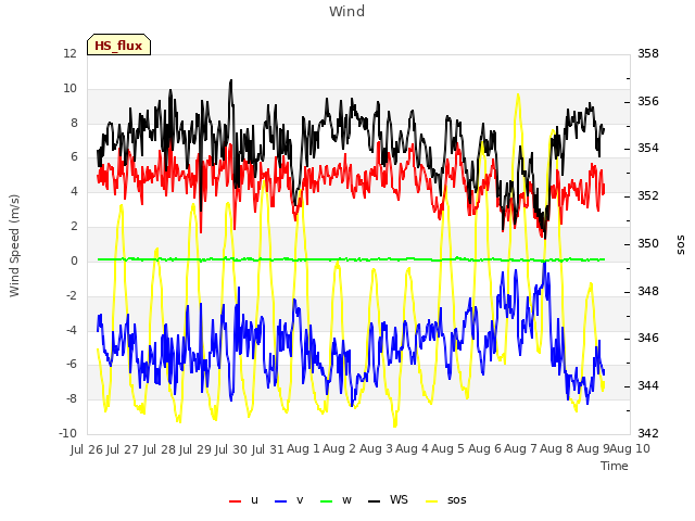 plot of Wind