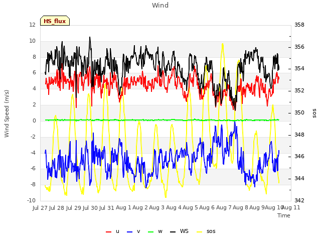 plot of Wind