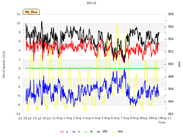 plot of Wind