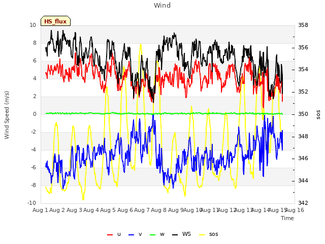 plot of Wind