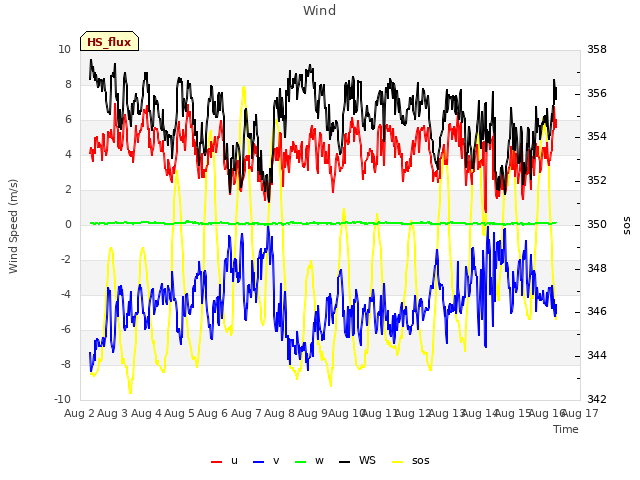 plot of Wind