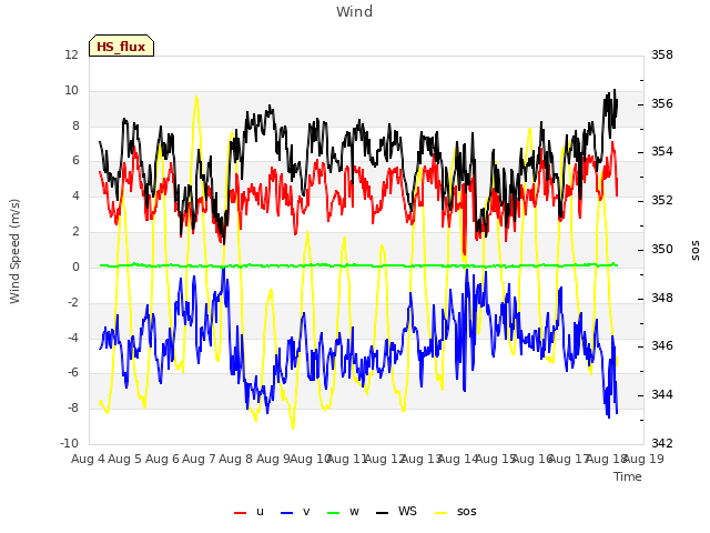 plot of Wind