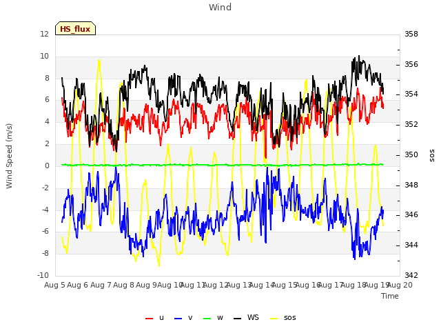 plot of Wind