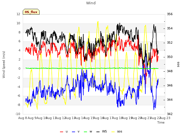 plot of Wind