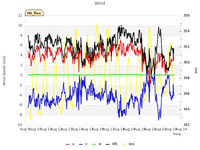 plot of Wind