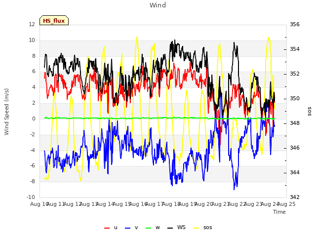 plot of Wind