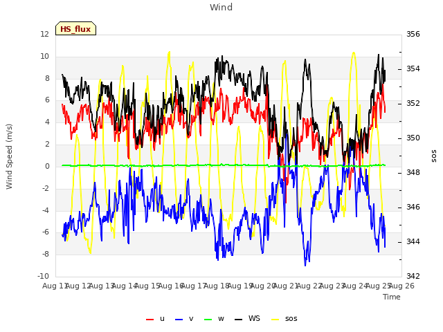 plot of Wind