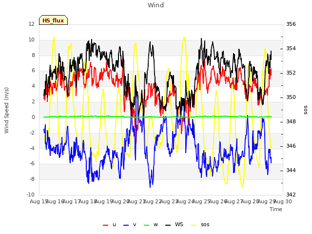 plot of Wind