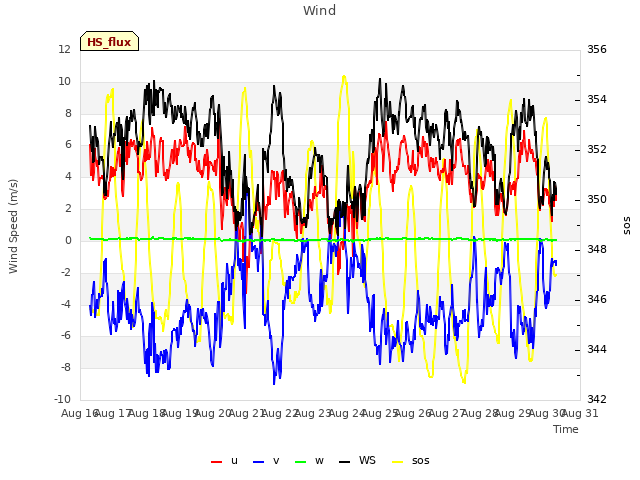 plot of Wind