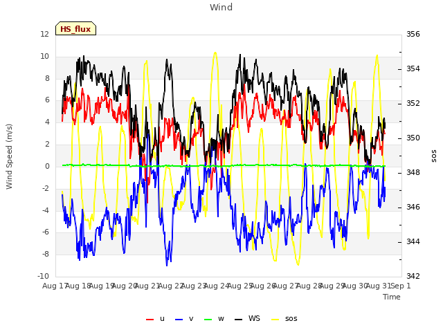 plot of Wind