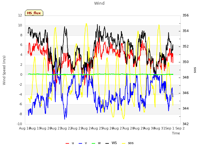 plot of Wind