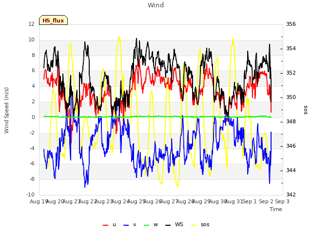 plot of Wind