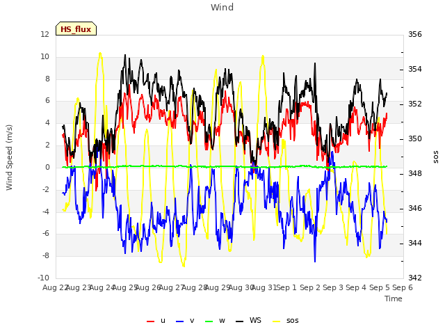 plot of Wind