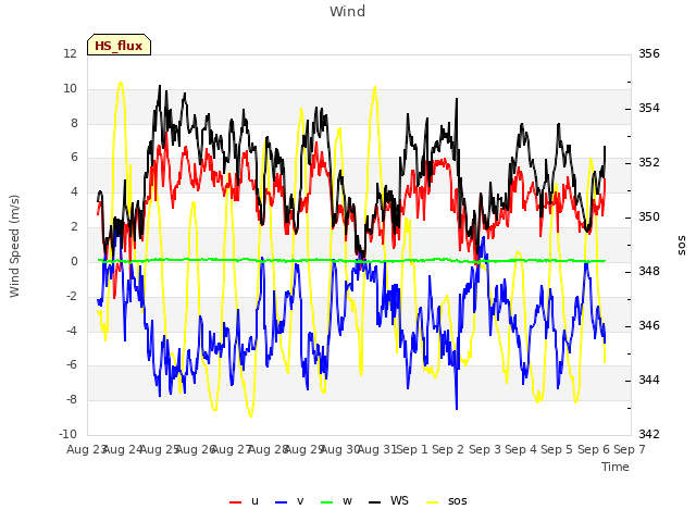 plot of Wind