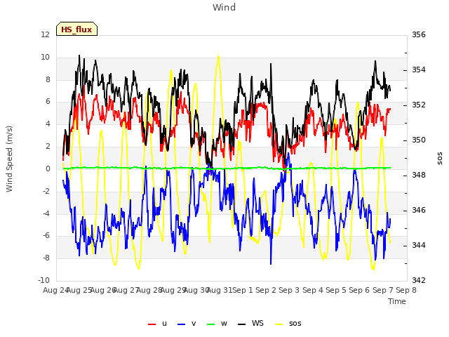 plot of Wind