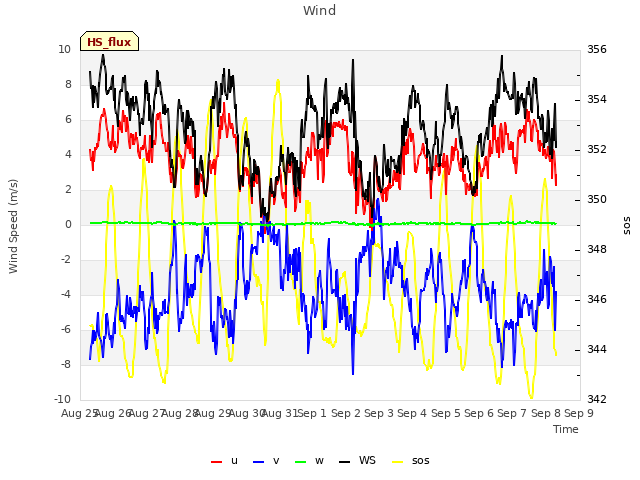 plot of Wind