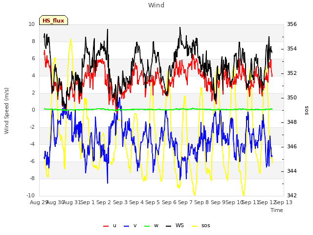 plot of Wind