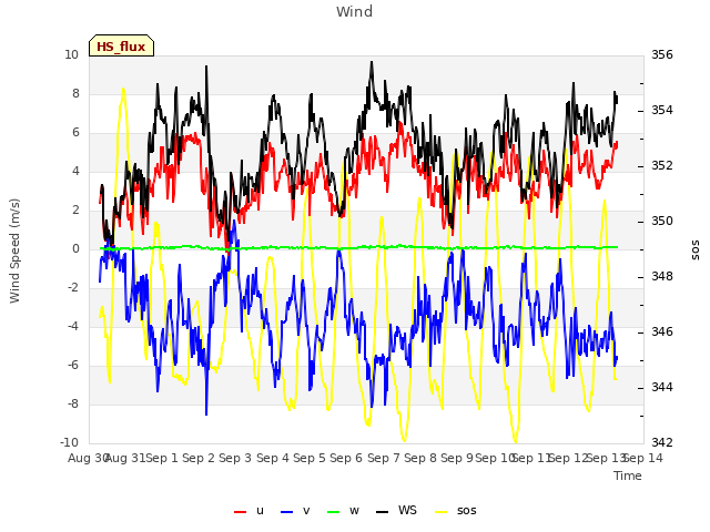 plot of Wind