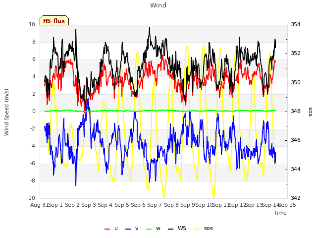 plot of Wind