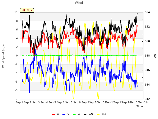 plot of Wind