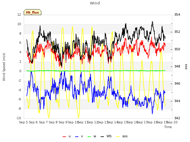 plot of Wind