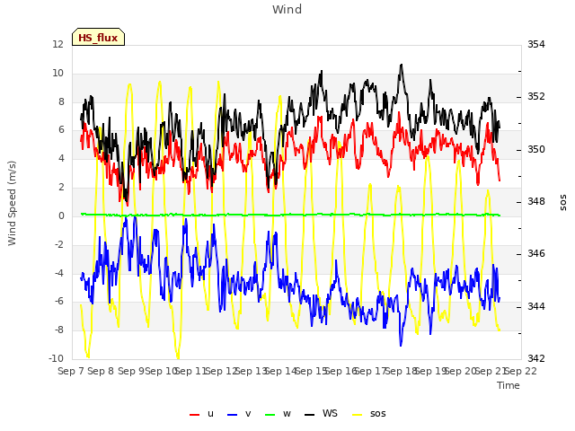 plot of Wind