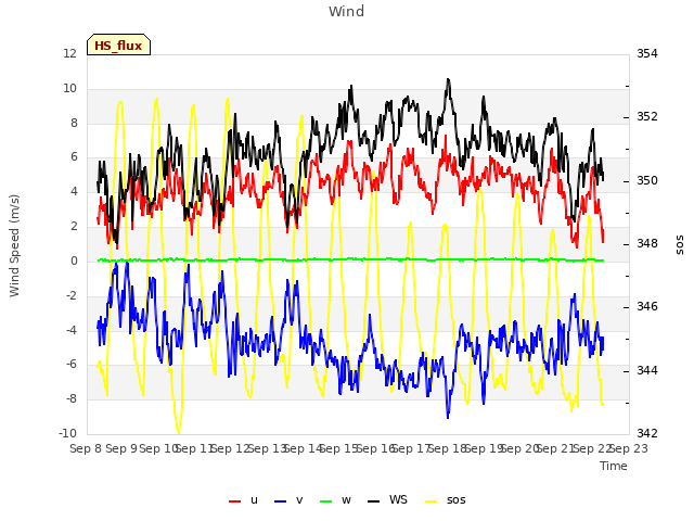 plot of Wind