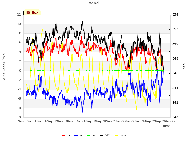 plot of Wind