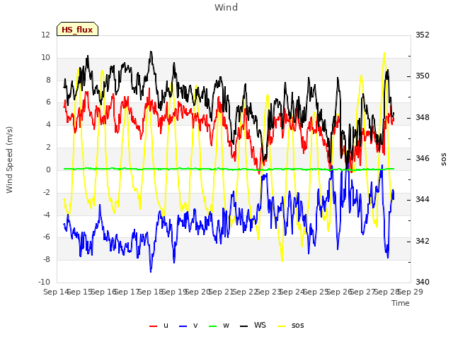 plot of Wind