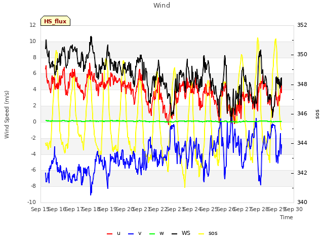 plot of Wind