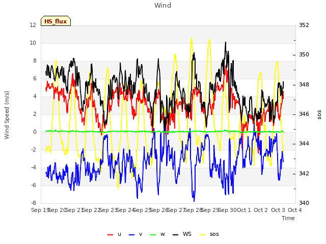 plot of Wind