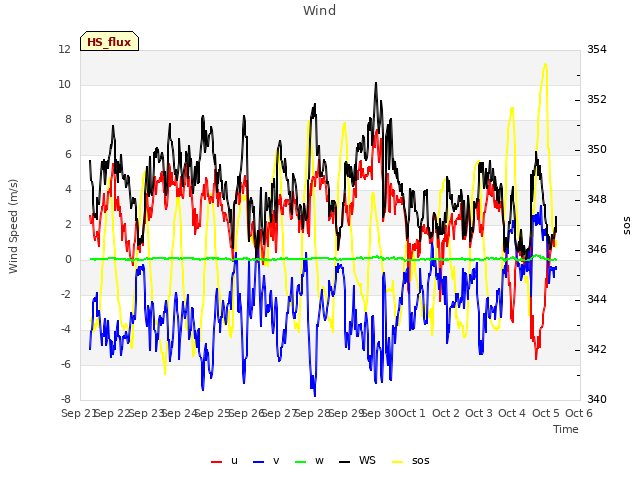 plot of Wind