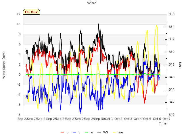 plot of Wind