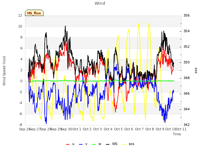 plot of Wind