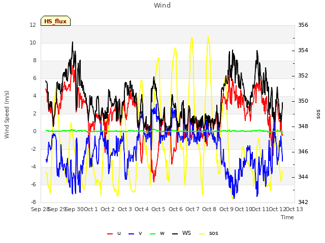 plot of Wind