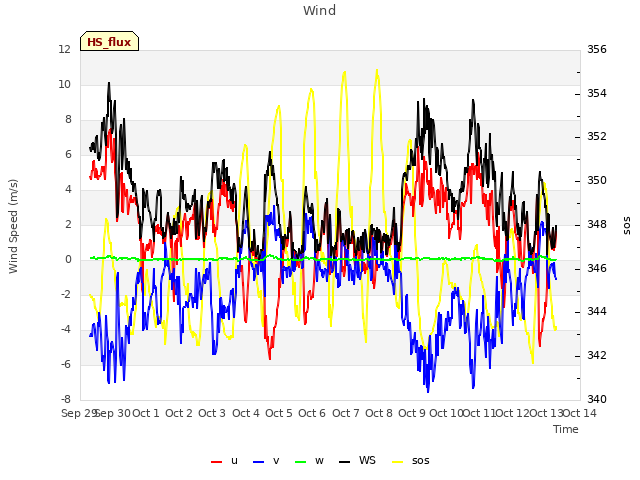 plot of Wind