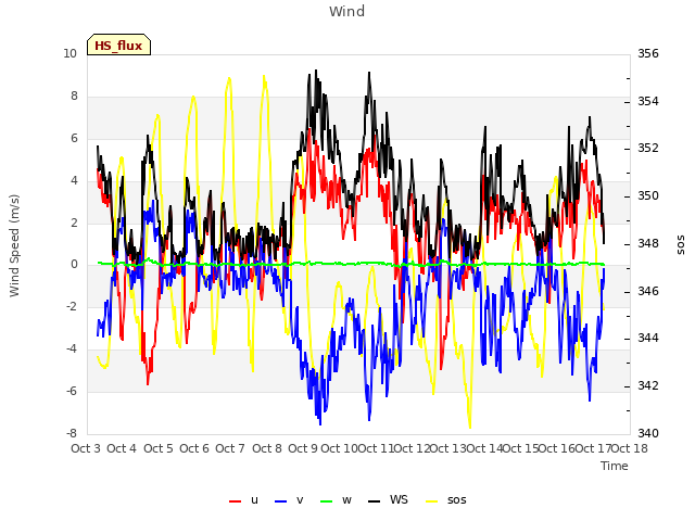 plot of Wind