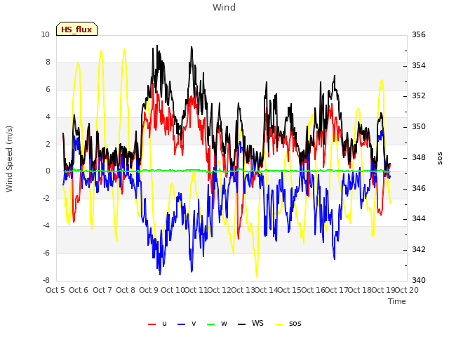 plot of Wind