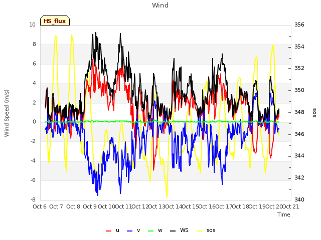 plot of Wind